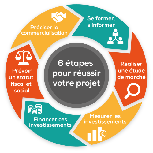 Découvrez les 6 étapes de notre accompagnement pour réussir votre projet en circuits courts avec Cerfrance Côtes d'Armor