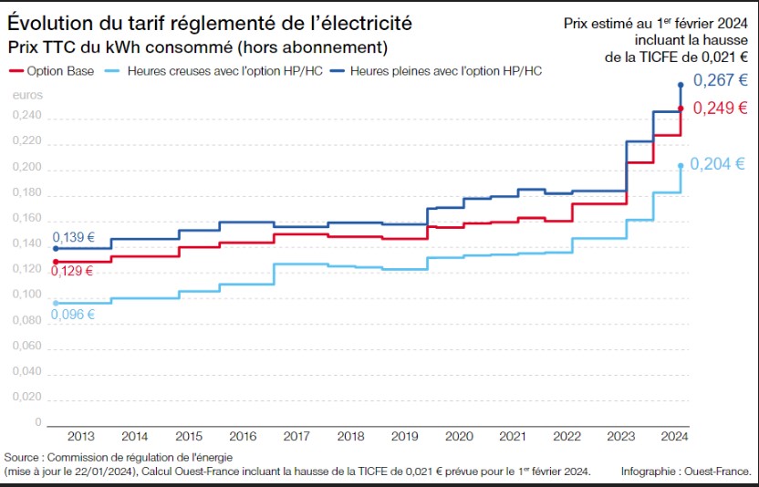 Evolution du tarif réglementé de l'électricité (prix estimé au 1er février 2024)