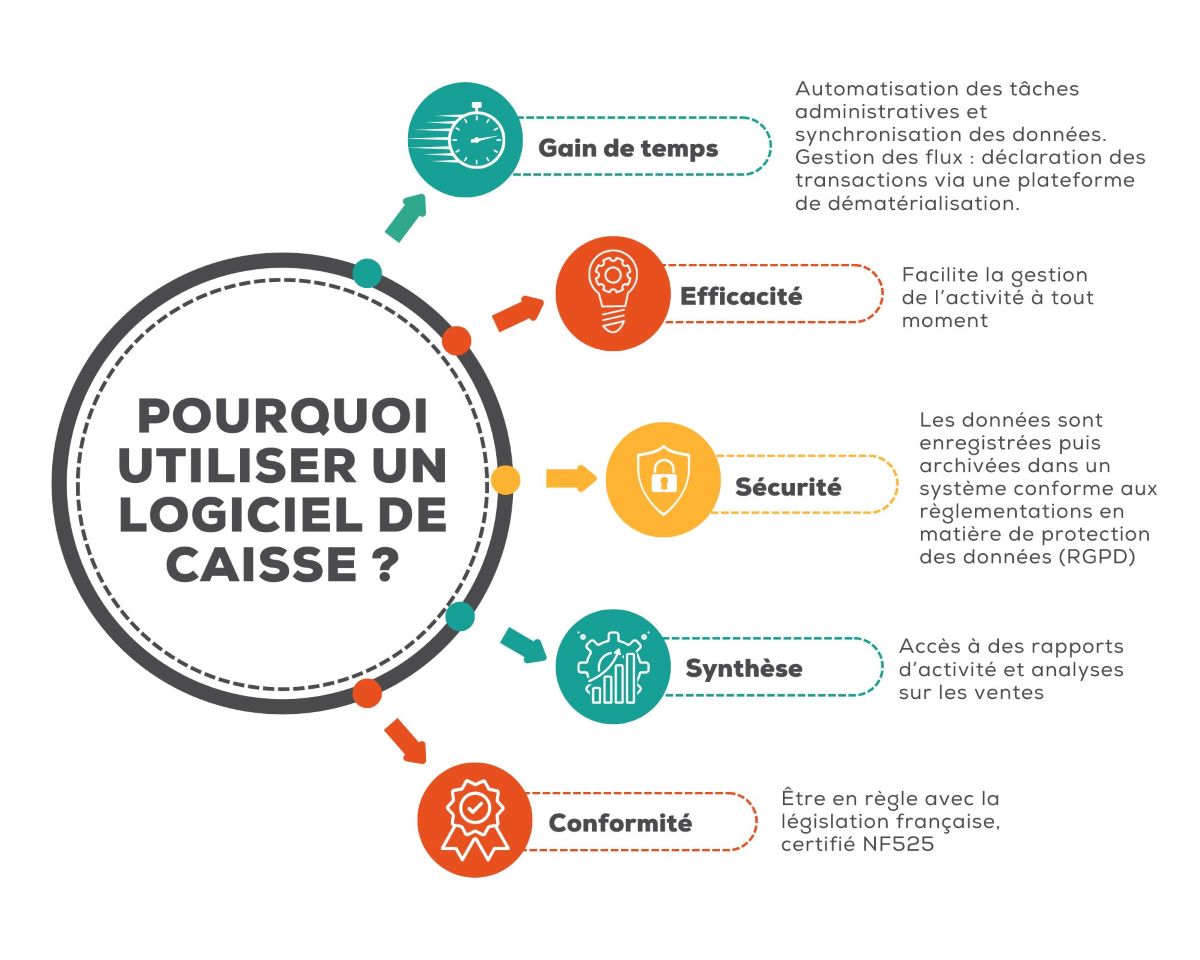 Pourquoi utiliser un logiciel de caisse ?