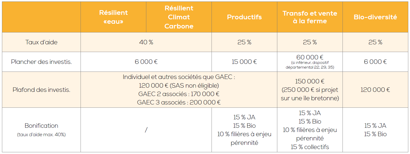 Agri-invest : Des taux d’aides bonifiés pour les Bio