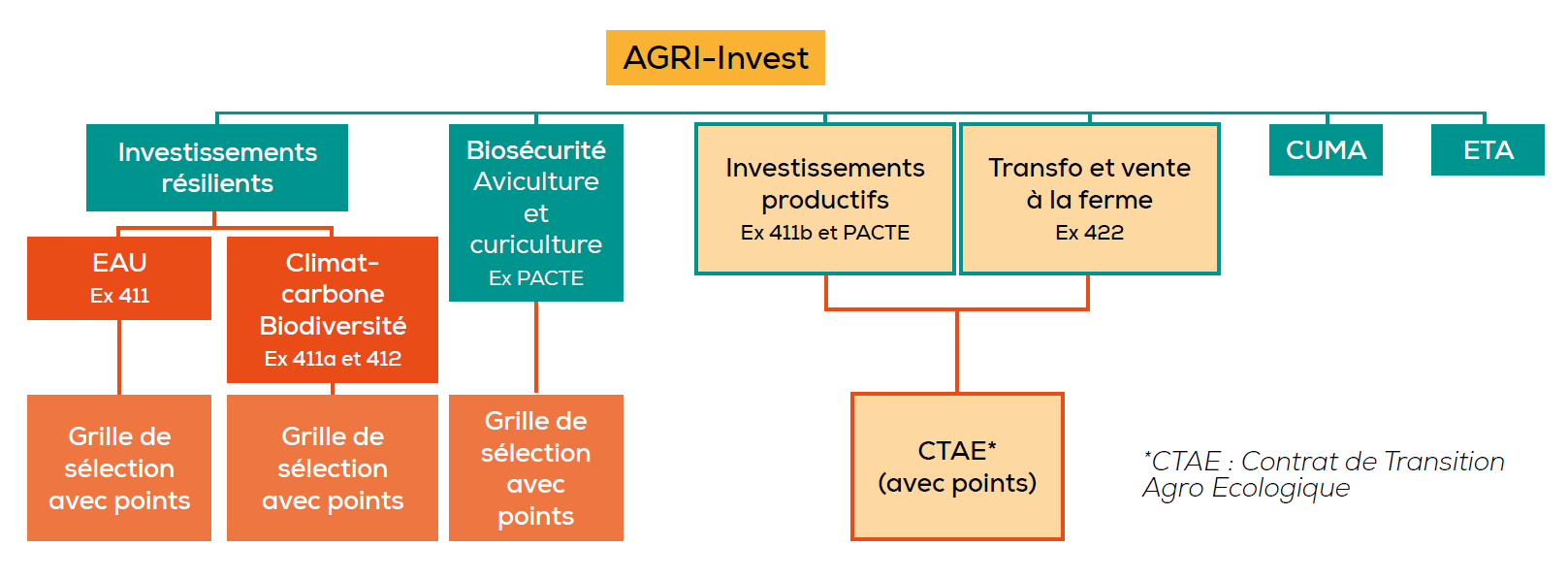 Le dispositif AGRI-Invest financé à hauteur de 60 % par le second pilier de la PAC (FEADER°) et à 40 % par la Région Bretagne se décline en 7 appels à projets dont 5 à destination exclusive des exploitations agricoles (hors SAS) 