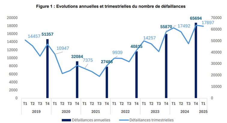 Evolutions annuelles et trimestrielles du nombre de défaillances