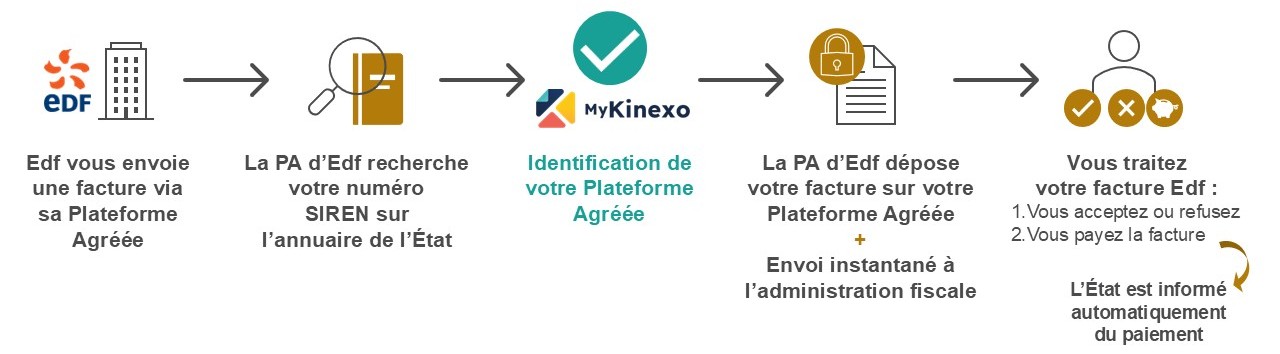 Cerfrance-cotes-armor-comptabilite-expert-comptable-facture-electronique-digitalisation-septembre-2026-fonctionnement-exemple Facture électronique : Comment vont transiter vos factures à partir de septembre 2026 ?